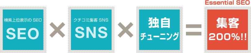 SEO（検索上位表示の SEO）×SNS（クチコミ集客 SNS）＝集客200%!!