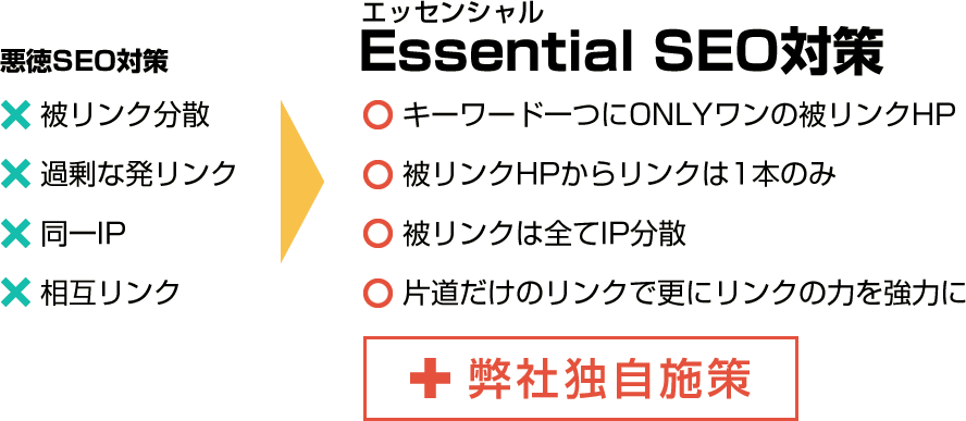 悪徳SEO対策(被リンク分散,過剰な発リンク,同一IP,相互リンク)。エッセンシャルSEO対策（キーワード一つにONLYワンの被リンクHP,被リンクHPからリンクは1本のみ,被リンクは全てIP分散,片道だけのリンクで更にリンクの力を強力に,弊社独自施策追加）。